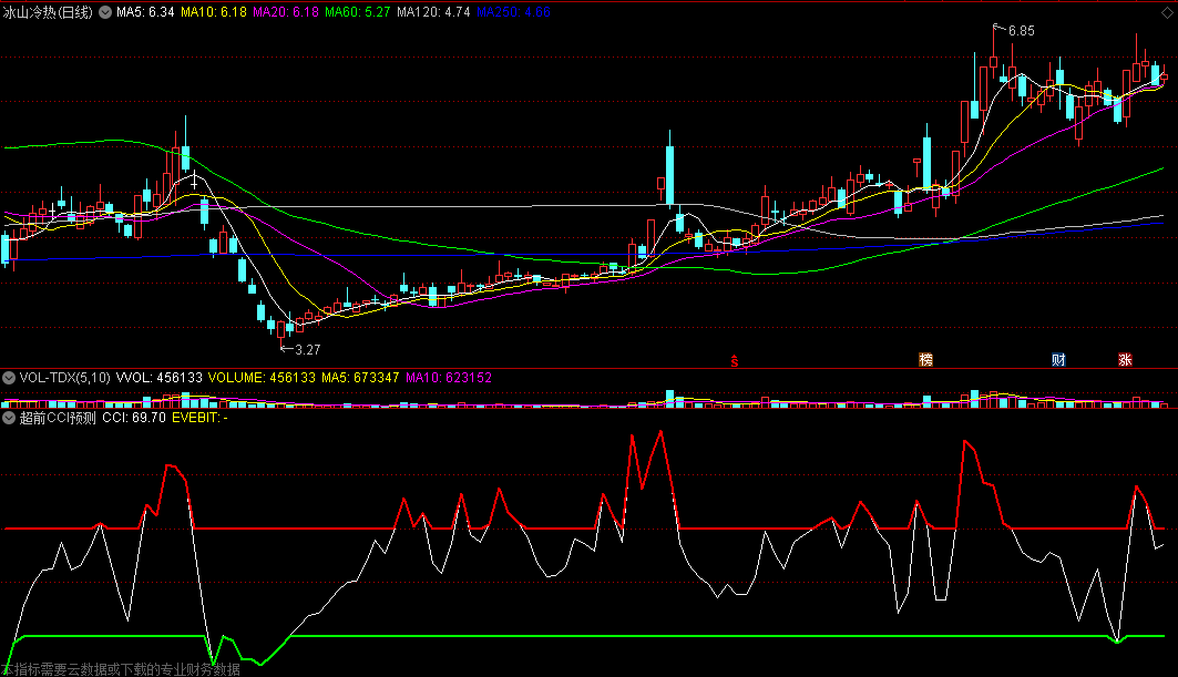 超前CCI预测副图指标，提前给出预测信号，新版通达信专用，源码分享！