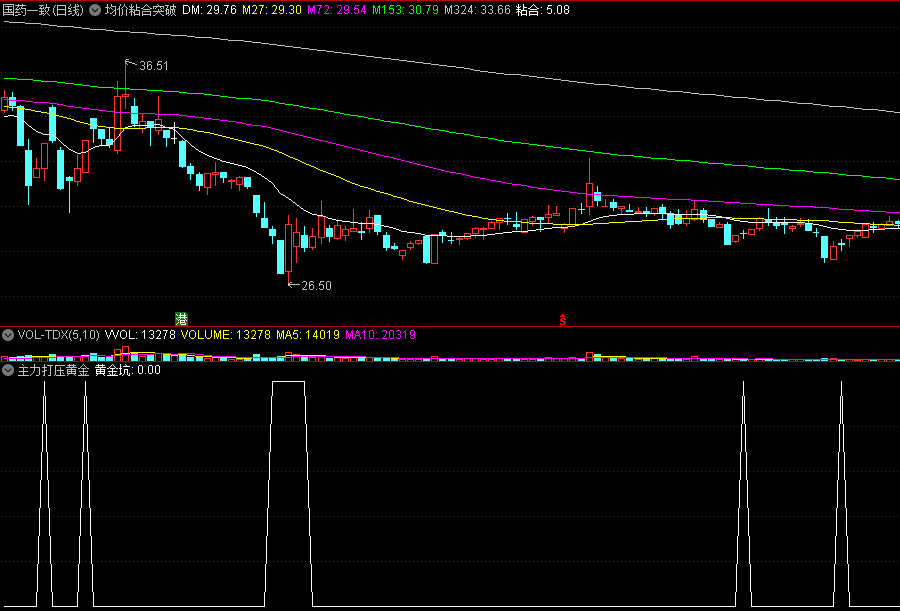 说说抄底——《主力打压黄金坑》副图/选股指标，提供一种因主力的打压吸筹而形成的黄金坑思路，附有源码