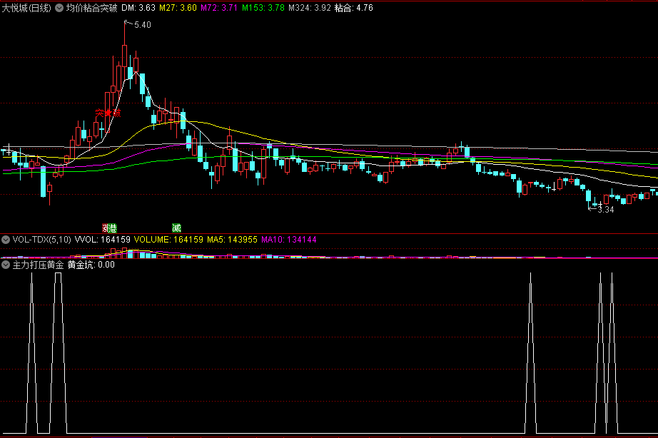 说说抄底——《主力打压黄金坑》副图/选股指标，提供一种因主力的打压吸筹而形成的黄金坑思路，附有源码
