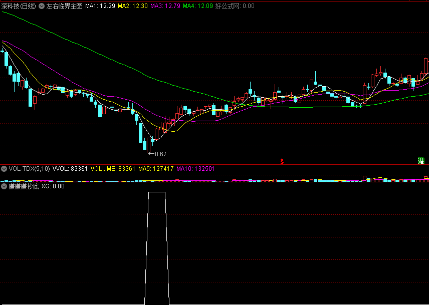 同花顺赚赚赚抄底副图指标 抄底必胜 源码 效果图