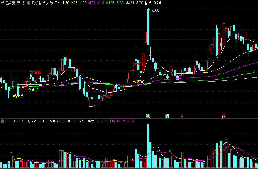 【均价粘合突破】主图/选股指标 经典形态实战 突破有反弹 通达信 源码