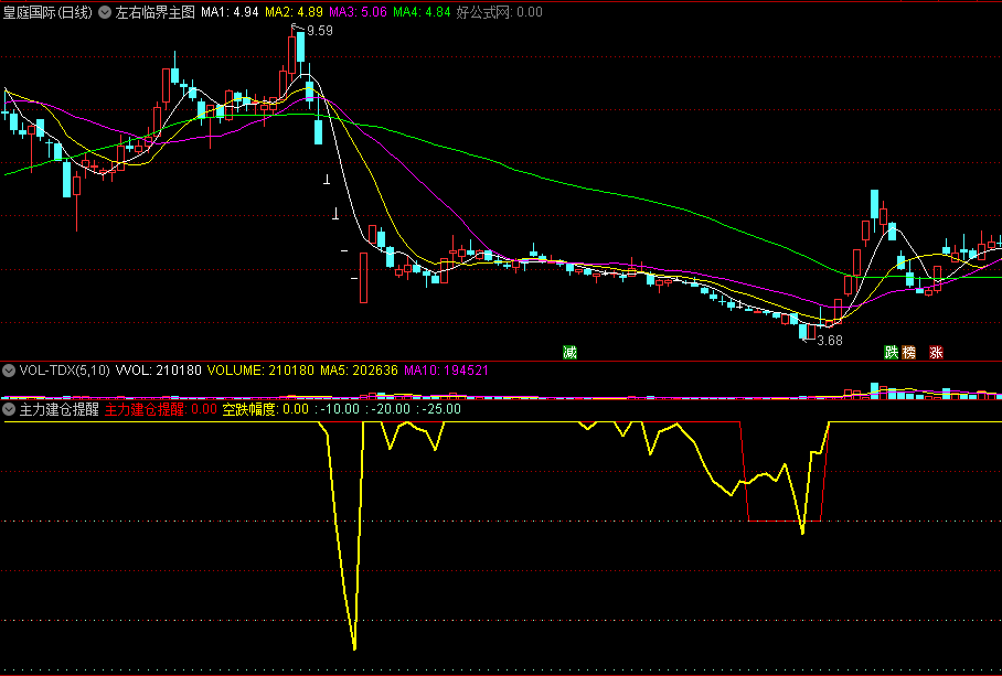 建议收藏能透露出主力操盘内部信号的主力建仓提醒副图公式