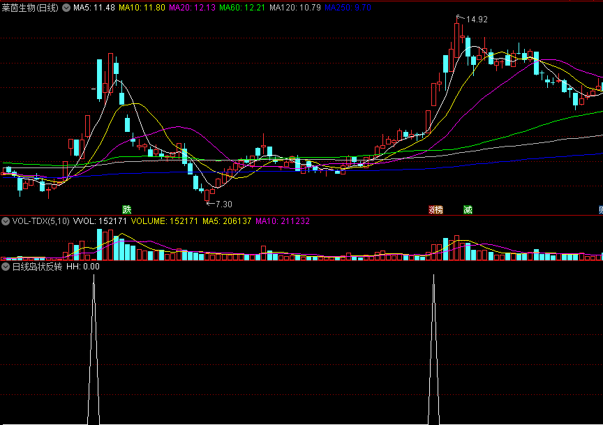 【日线岛状反转】副图/选股指标 跳空缺口贯通型 通达信 源码
