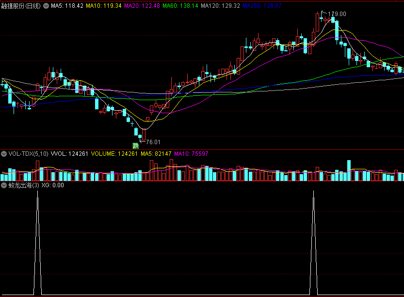 价值2380的【蛟龙出海】副图/选股指标，参加高手举办的短线培训班买的，无私分享出来！