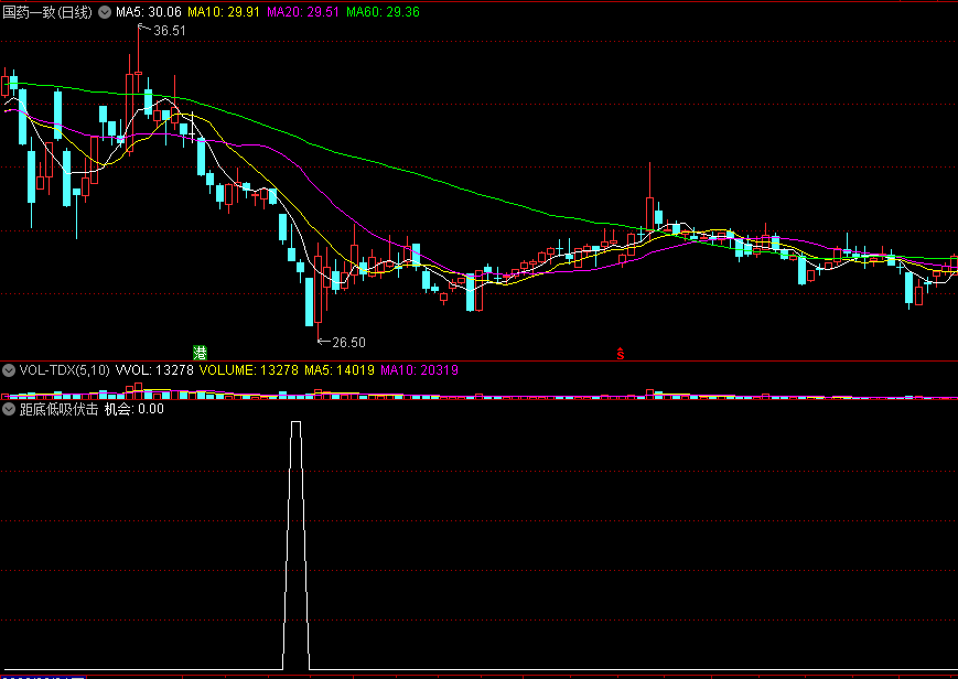 距底低吸伏击副图指标 下跌尽头 见底出击 通达信 源码