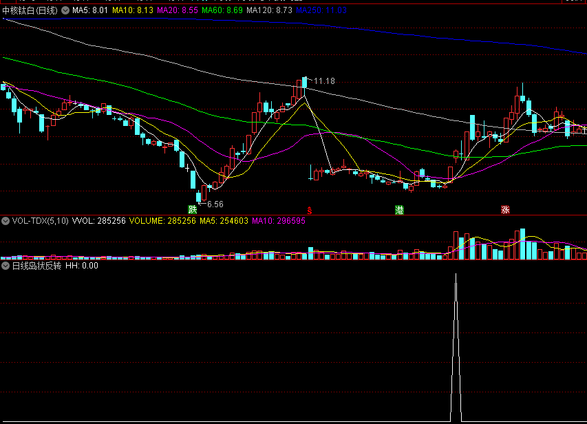 【日线岛状反转】副图/选股指标 跳空缺口贯通型 通达信 源码