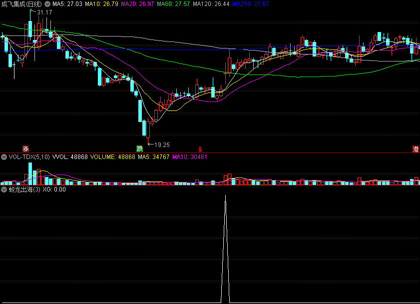 价值2380的【蛟龙出海】副图/选股指标，参加高手举办的短线培训班买的，无私分享出来！