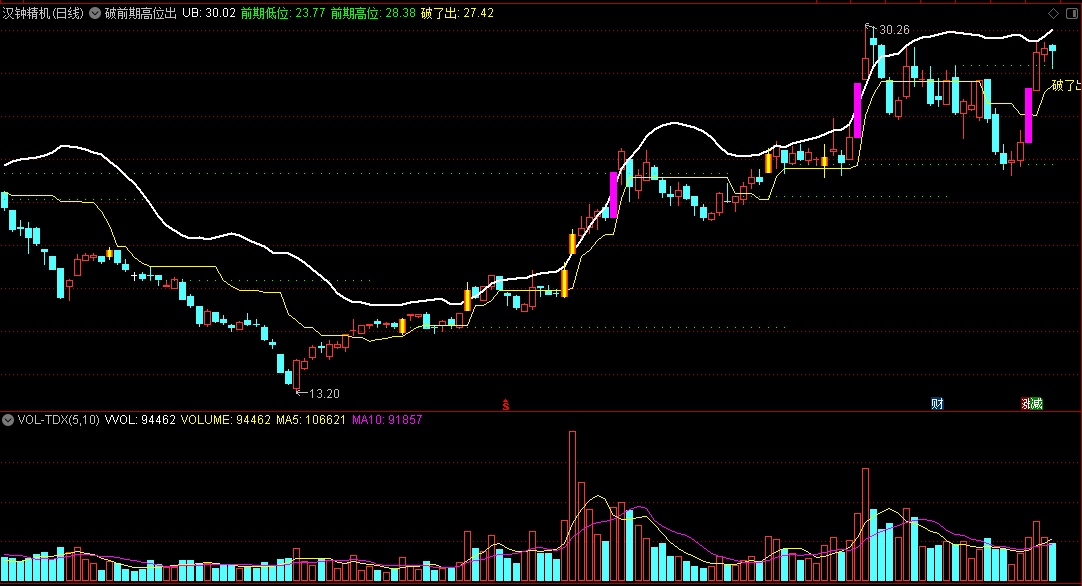 同花顺破前期高位出主图指标 一线看进出 源码 效果图