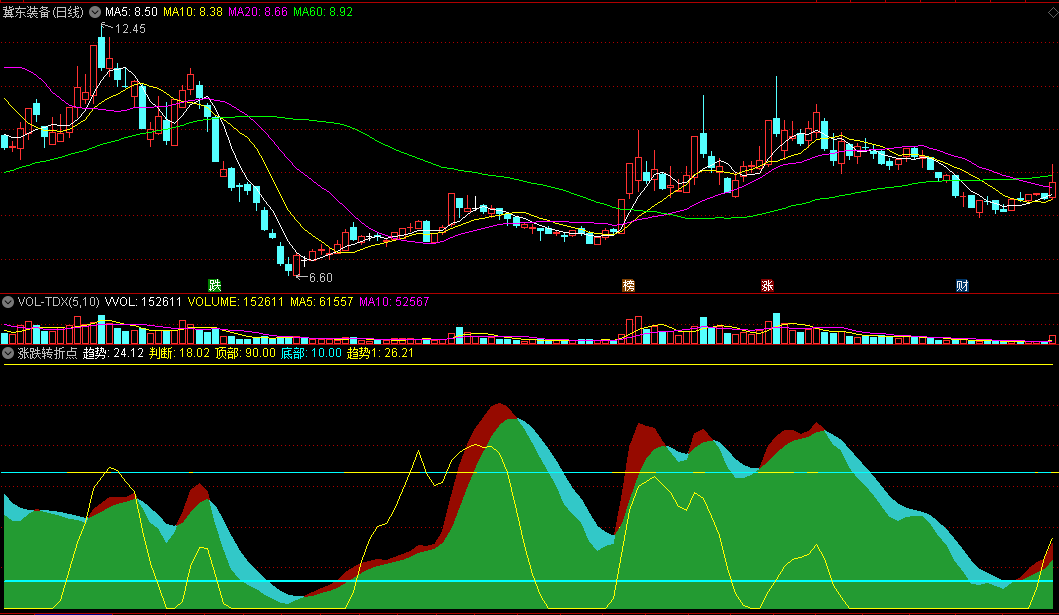 〖涨跌转折点〗副图指标 顶部底部转点 趋势判断 通达信 源码