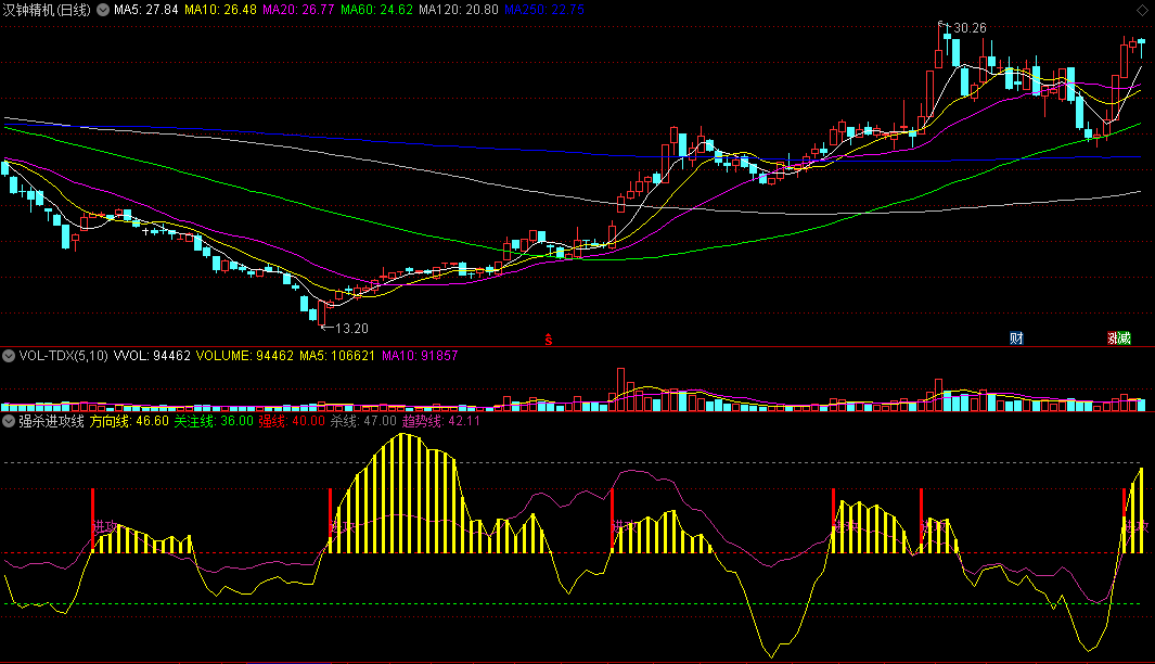 同花顺强杀进攻线副图指标 跟着趋势方向进攻 源码 效果图