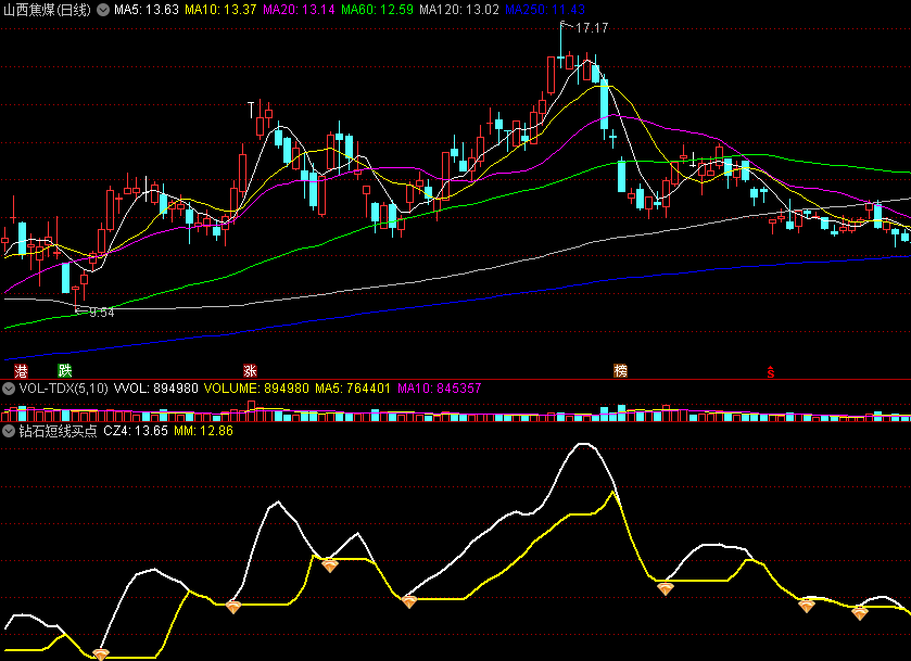 同花顺钻石短线买点副图指标 有利可图赚点差 源码 效果图