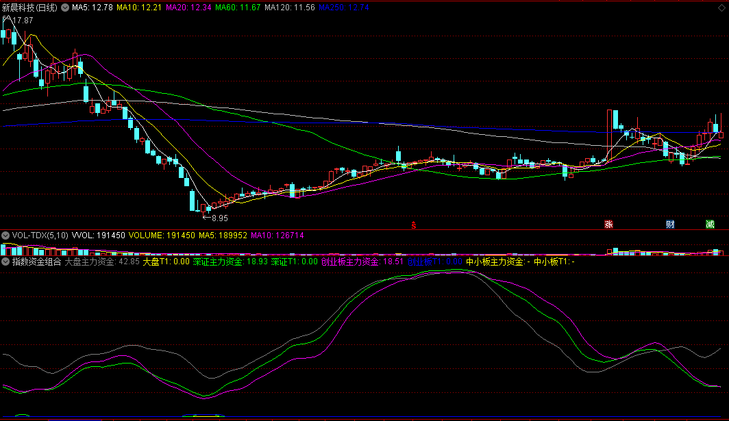 《指数资金组合》副图指标，对比各类指数的资金曲线，了解个股是否强于大盘！