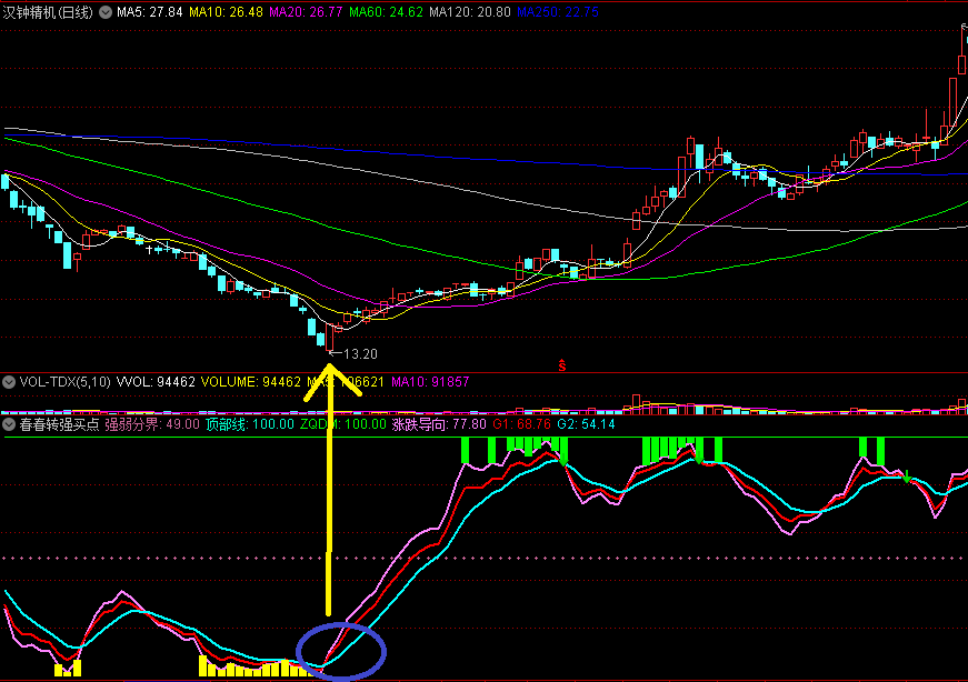 超准的〖春春转强买点〗副图指标，入点一看便知，绝对的干货！
