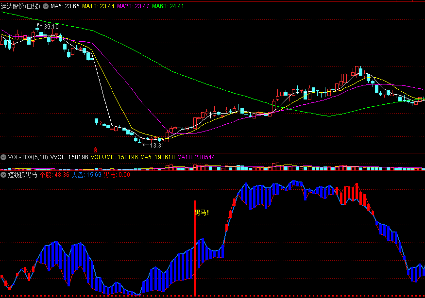 《短线抓黑马》副图指标 五日线强势上穿 放量拉升 通达信 源码