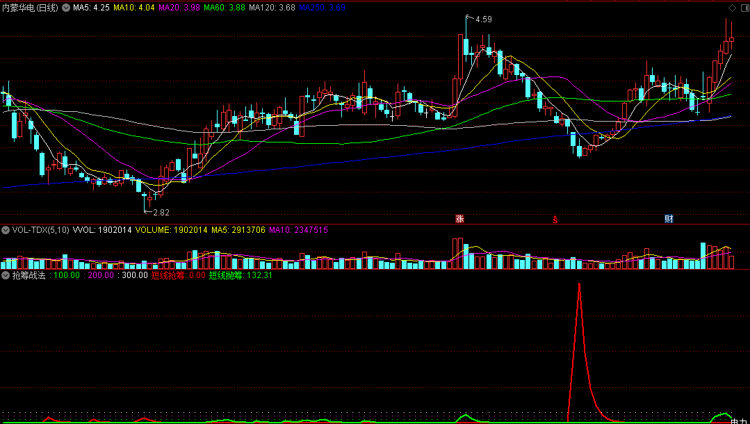 新思路——抢筹战法副图指标，短线抢筹+短线抛筹，不加密源码分享！