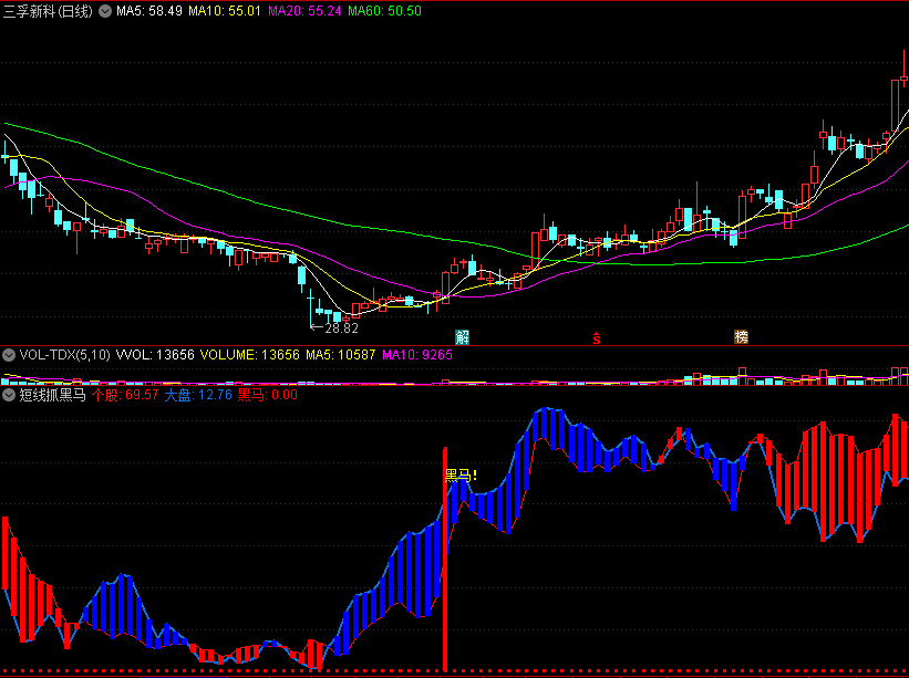 《短线抓黑马》副图指标 五日线强势上穿 放量拉升 通达信 源码