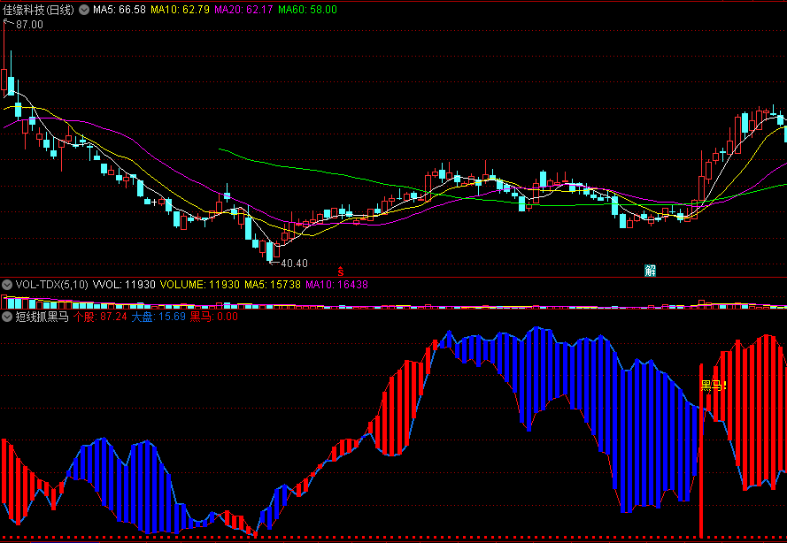 《短线抓黑马》副图指标 五日线强势上穿 放量拉升 通达信 源码