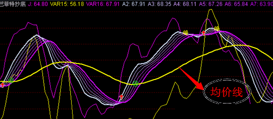 巴菲特抄底优化版副图指标 高抛低吸 附有用法详解 通达信 贴图 