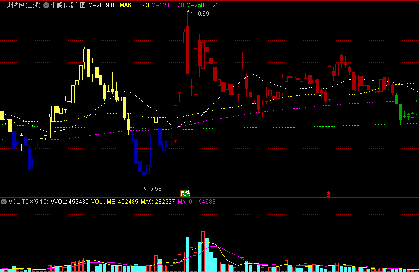 牛熊时段主图指标 分辨股票强弱 通达信 源码