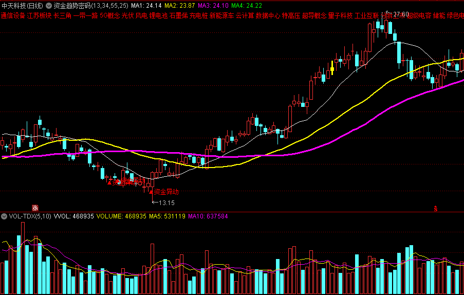 【精品通达信指标】〖资金趋势密码〗主图指标，上升趋势，根据资金异动来抓牛！
