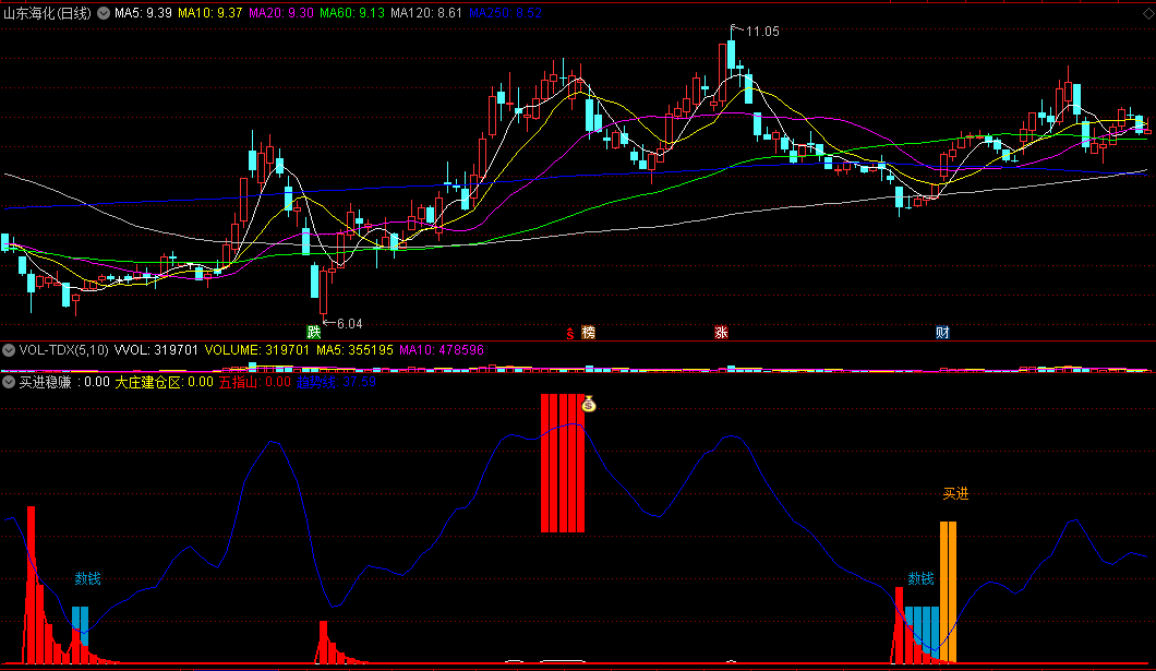 〖买进稳赚〗副图指标 大庄建仓区买入 卖出有提醒 通达信 源码