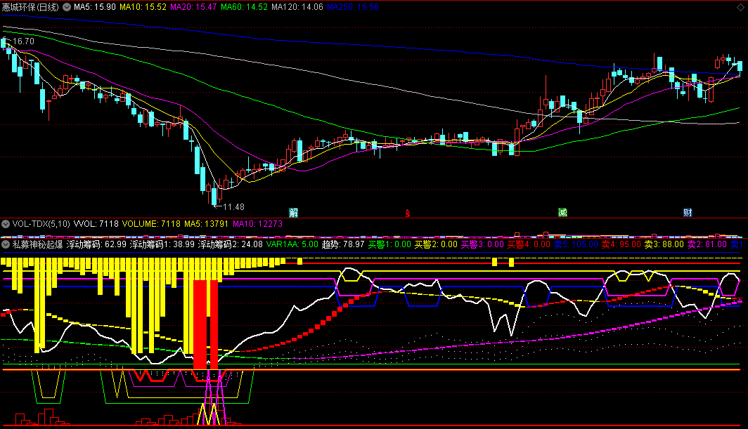 〖私募神秘起爆〗副图指标 准备启爆点 买入预警信号 通达信 源码