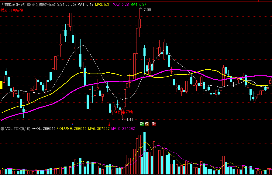 【精品通达信指标】〖资金趋势密码〗主图指标，上升趋势，根据资金异动来抓牛！