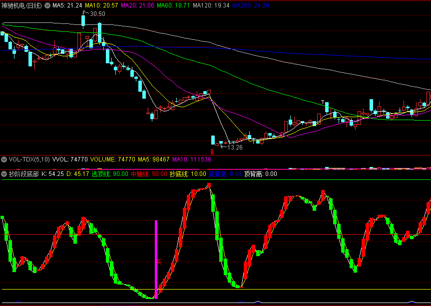 抄阶段底部副图指标 KD线上金叉结合背离抄底 通达信 源码