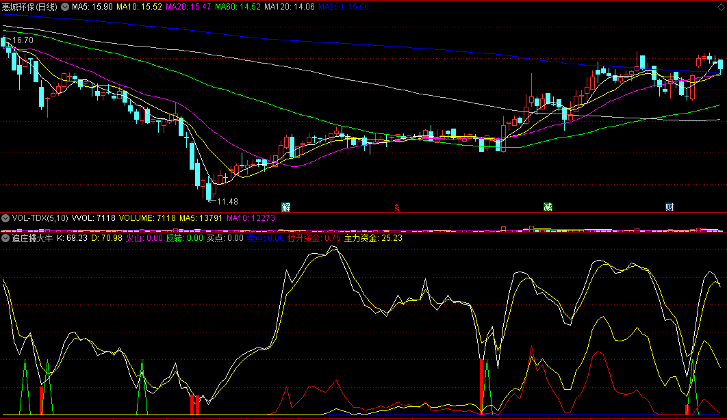 〖追庄擒大牛〗副图指标 拉升资金 反转买点 通达信 源码