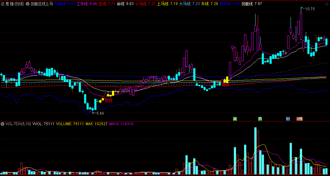 同花顺回避庄线上马主图指标 突破后回抽买入 源码 效果图