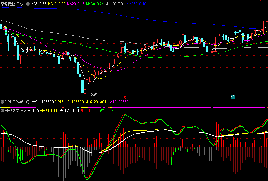 当股票回抽站稳收阳红绿双线向上拉升可关注的长线多空绝招副图公式
