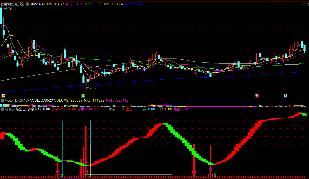 资金入场出击副图指标 今量大增可出击 通达信 源码