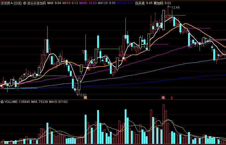 同花顺波谷买进加码主图指标 红五星买点提醒 源码 效果图