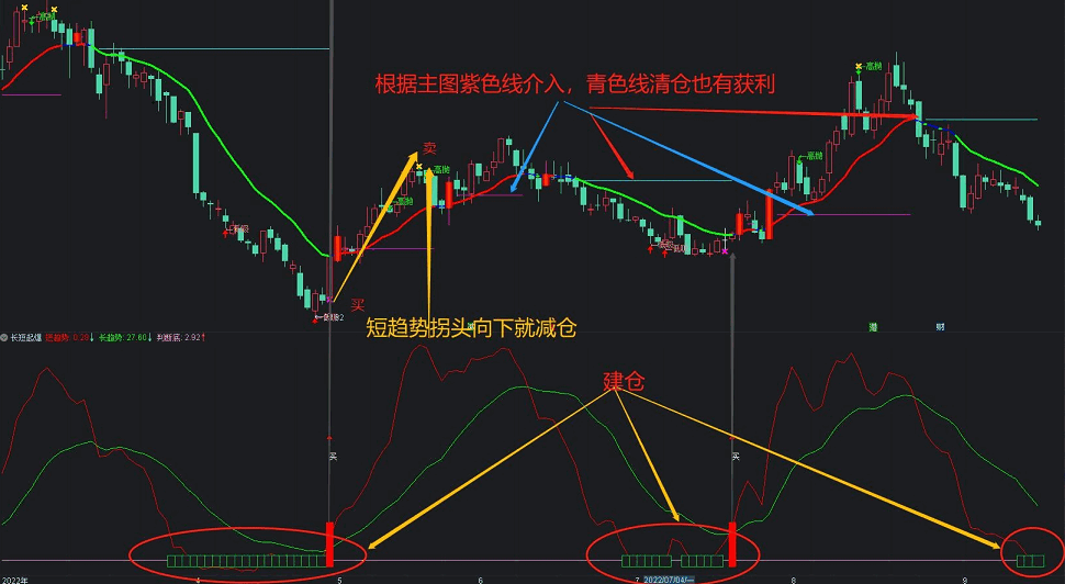 【短线操作】主图+【长短起爆】副图指标 主副图协作 低吸建仓 通达信 源码