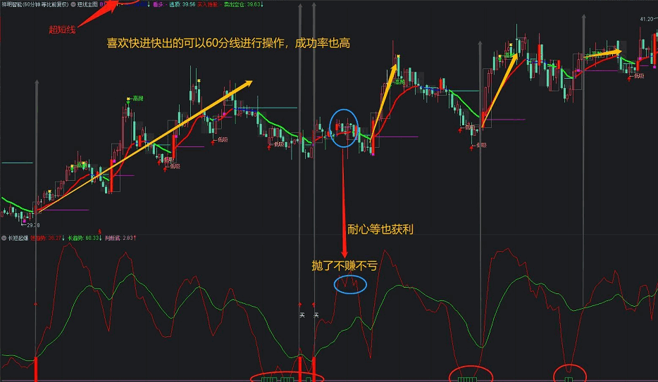 【短线操作】主图+【长短起爆】副图指标 主副图协作 低吸建仓 通达信 源码