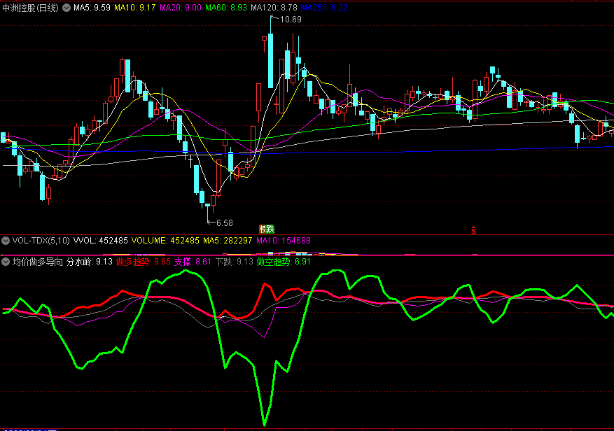 均价做多导向副图指标 区别做多趋势+做空趋势 通达信 源码