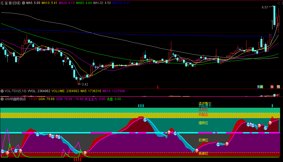 QSAB趋势拐点副图指标 关注主力变化 通达信 源码