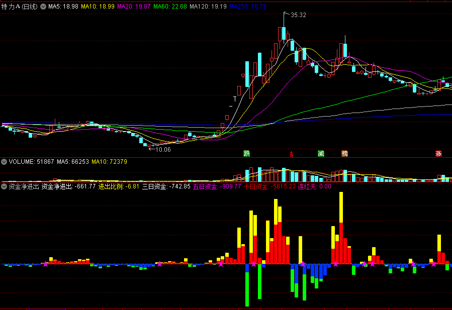 同花顺资金净进出副图指标 资金流量公式 源码 效果图