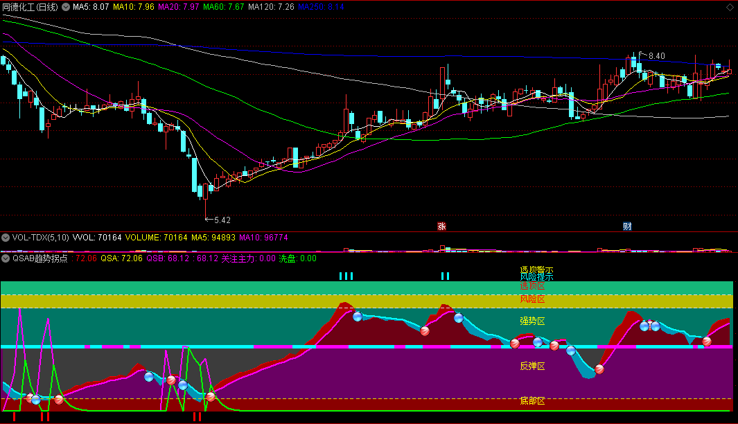 QSAB趋势拐点副图指标 关注主力变化 通达信 源码