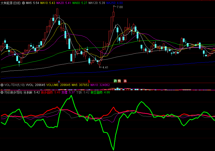 均价做多导向副图指标 区别做多趋势+做空趋势 通达信 源码