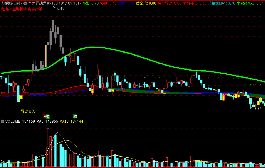 主力异动强买主图指标 伏击底部牛股 通达信 源码
