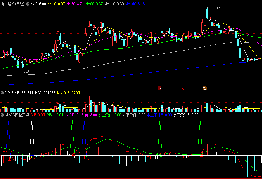源于《缠论》缠中说禅123类买点的《MACD回拉买点》副图指标，MACD水上和水下2次金叉水平价买点！！