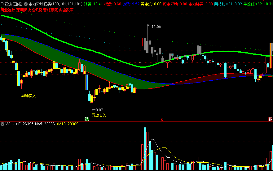 主力异动强买主图指标 伏击底部牛股 通达信 源码