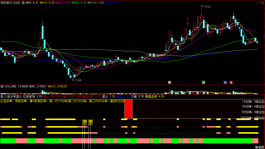 〖火箭多单建仓〗副图指标 私人建仓指标 通达信 源码
