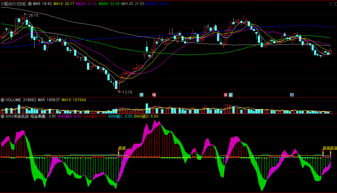 〖BIAS乖离底部〗副图指标 三重乖离确认底部成立 通达信 源码