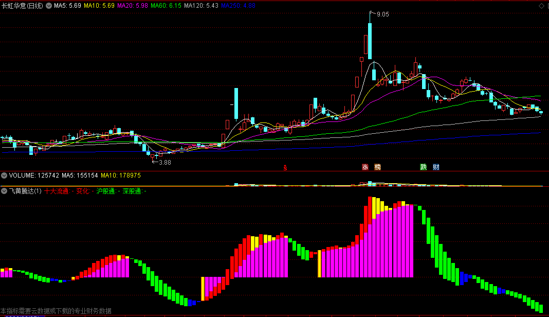 飞黄腾达副图指标 筹码看涨跌 使用SCJYVALUE函数 通达信 源码