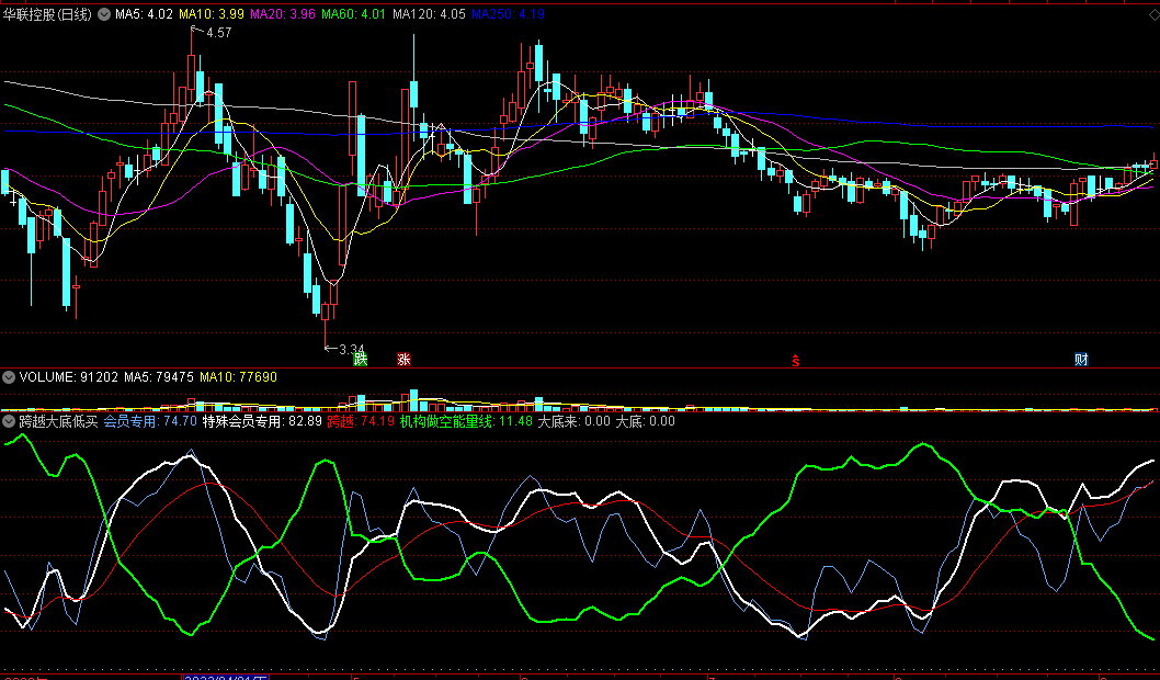同花顺跨越大底低买副图指标 机构做多 逢低买入 源码 效果图