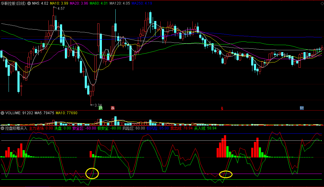 控盘吸筹买入副图指标 安全区把握趋势 通达信 源码