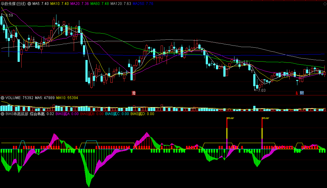 〖BIAS乖离底部〗副图指标 三重乖离确认底部成立 通达信 源码