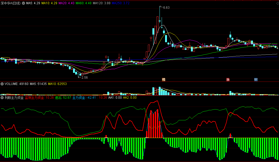 〖判断主力资金进出〗副图指标 监测主力 助力底部判断 通达信 源码